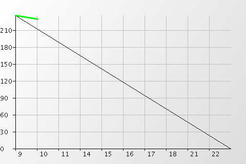 http://apps.vanpuffelen.net/charts/burndown.jsp